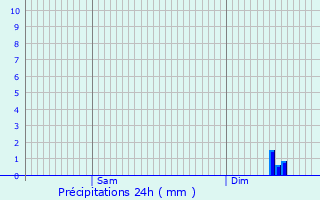 Graphique des précipitations prvues pour Rouffach