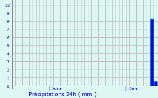 Graphique des précipitations prvues pour Moyaux