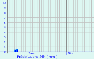 Graphique des précipitations prvues pour Veurne