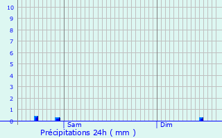 Graphique des précipitations prvues pour Neihaischen