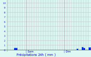 Graphique des précipitations prvues pour Foncine-le-Haut