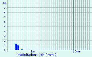 Graphique des précipitations prvues pour Eeklo