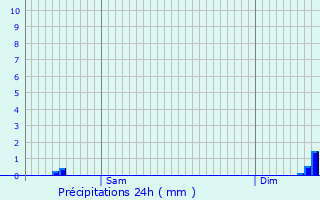 Graphique des précipitations prvues pour Bucey-ls-Gy