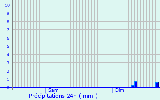 Graphique des précipitations prvues pour Polliat