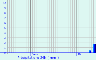 Graphique des précipitations prvues pour Decazeville