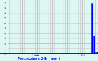 Graphique des précipitations prvues pour Loug-sur-Maire