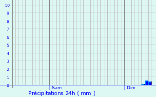 Graphique des précipitations prvues pour Lanouaille