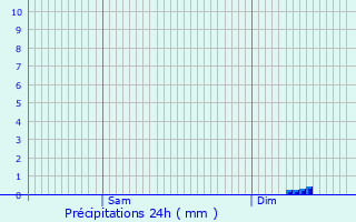 Graphique des précipitations prvues pour Langogne