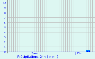 Graphique des précipitations prvues pour Mas-Blanc-des-Alpilles