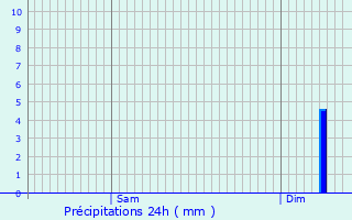 Graphique des précipitations prvues pour Ponc-sur-le-Loir