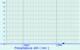 Graphique des précipitations prvues pour Srnac