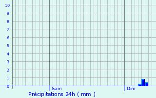 Graphique des précipitations prvues pour Sainte-Anne-sur-Brivet