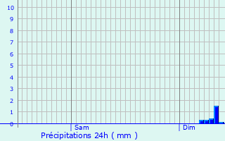 Graphique des précipitations prvues pour Saint-Saury