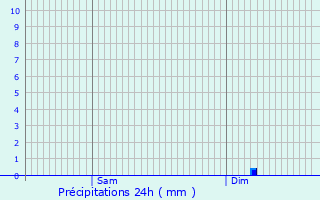 Graphique des précipitations prvues pour Faussergues