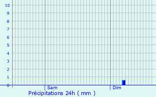 Graphique des précipitations prvues pour Lacapelle-Pinet