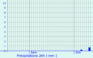 Graphique des précipitations prvues pour Voharies