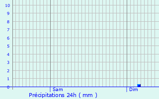 Graphique des précipitations prvues pour Drulhe