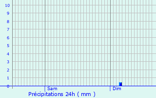 Graphique des précipitations prvues pour Almayrac