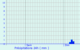 Graphique des précipitations prvues pour Saint-Julien-de-Crempse