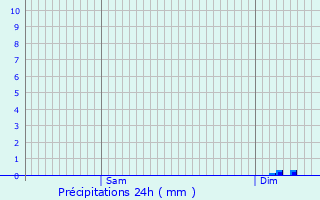 Graphique des précipitations prvues pour Mesnil-Saint-Laurent