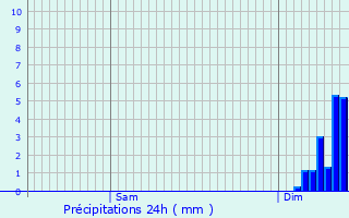 Graphique des précipitations prvues pour Baillargues