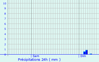 Graphique des précipitations prvues pour Fontaine-Notre-Dame