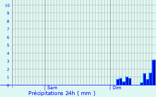 Graphique des précipitations prvues pour Vers-sous-Sellires