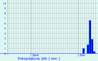 Graphique des précipitations prvues pour Avesnes-en-Saosnois