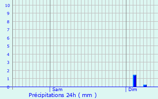 Graphique des précipitations prvues pour Liez