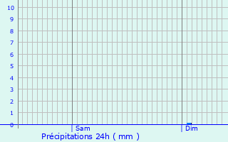 Graphique des précipitations prvues pour Frontenay-Rohan-Rohan