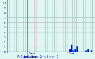 Graphique des précipitations prvues pour Amange