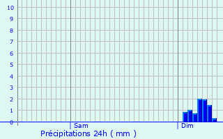 Graphique des précipitations prvues pour Saint-Gilles