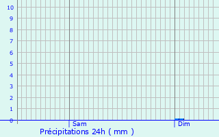 Graphique des précipitations prvues pour Plogastel-Saint-Germain