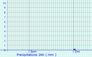 Graphique des précipitations prvues pour Saint-Agathon