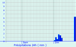 Graphique des précipitations prvues pour Mutigney