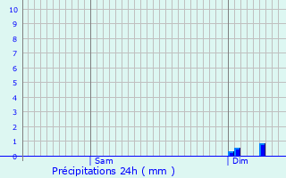 Graphique des précipitations prvues pour Rancogne