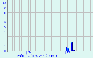 Graphique des précipitations prvues pour Bouniagues