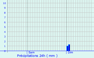 Graphique des précipitations prvues pour Ribrac