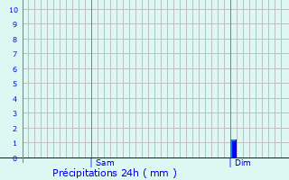 Graphique des précipitations prvues pour Fourcs