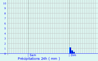 Graphique des précipitations prvues pour Montlieu-la-Garde