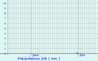 Graphique des précipitations prvues pour Saint-Malo-du-Bois