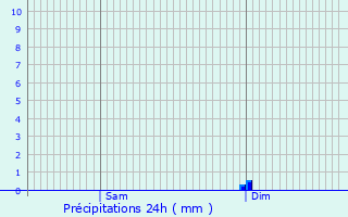 Graphique des précipitations prvues pour Chitry-les-Mines
