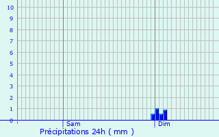 Graphique des précipitations prvues pour Cenon