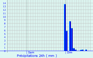 Graphique des précipitations prvues pour Saint-Aubin-de-Lanquais