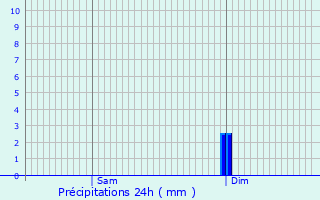 Graphique des précipitations prvues pour Brannens