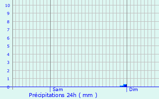 Graphique des précipitations prvues pour Montesson