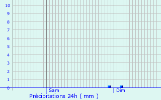 Graphique des précipitations prvues pour Salles-Courbatis