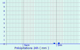 Graphique des précipitations prvues pour Ourour