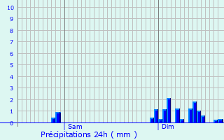 Graphique des précipitations prvues pour Guewenheim