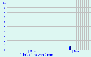 Graphique des précipitations prvues pour Les Ulis